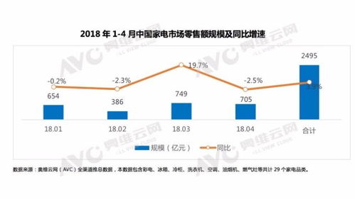 2018年前四月家電零售總額達2495億，三成銷售額來自網購